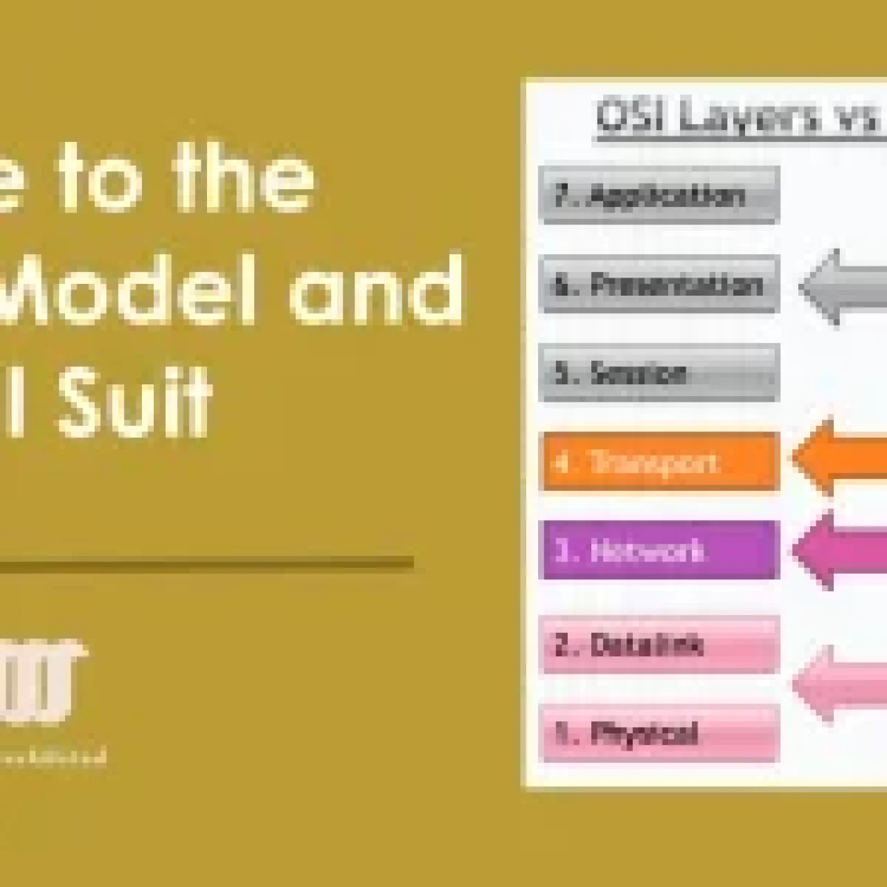 Diagram comparing OSI layers with TCP/IP layers.