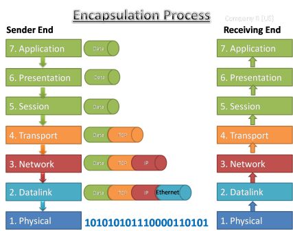 How Data Encapsulation & De-encapsulation Works