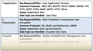 OSI Model, including its 7 Layer Introduction