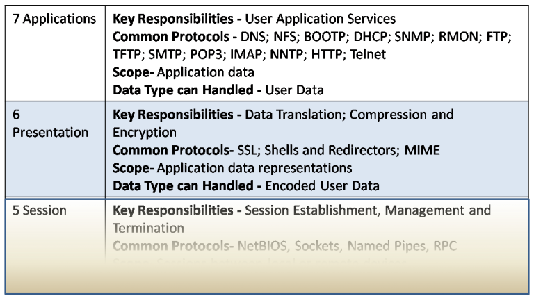OSI Model, including its 7 Layer Introduction