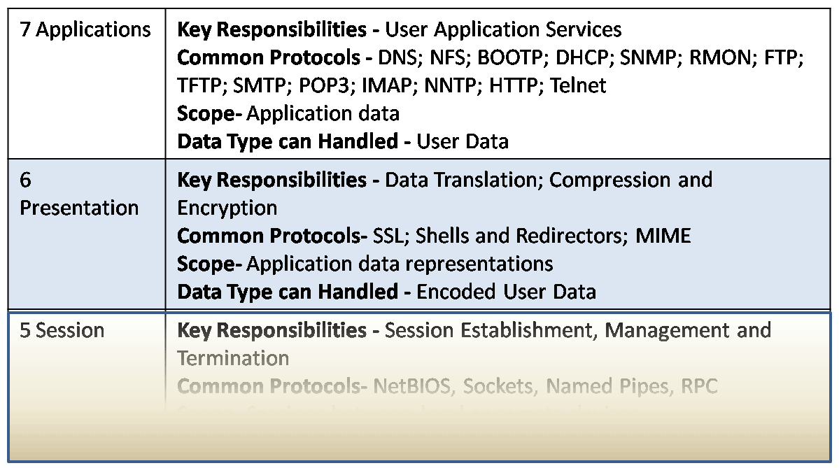 OSI Model, including its 7 Layer Introduction