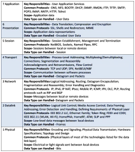OSI Model