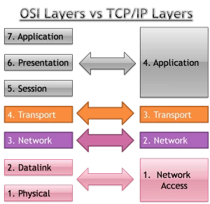 TCP/IP