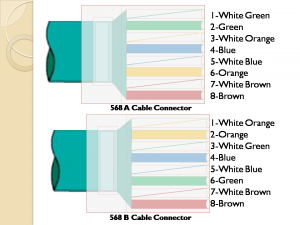 Unshielded Twisted pair connectors 568A and B