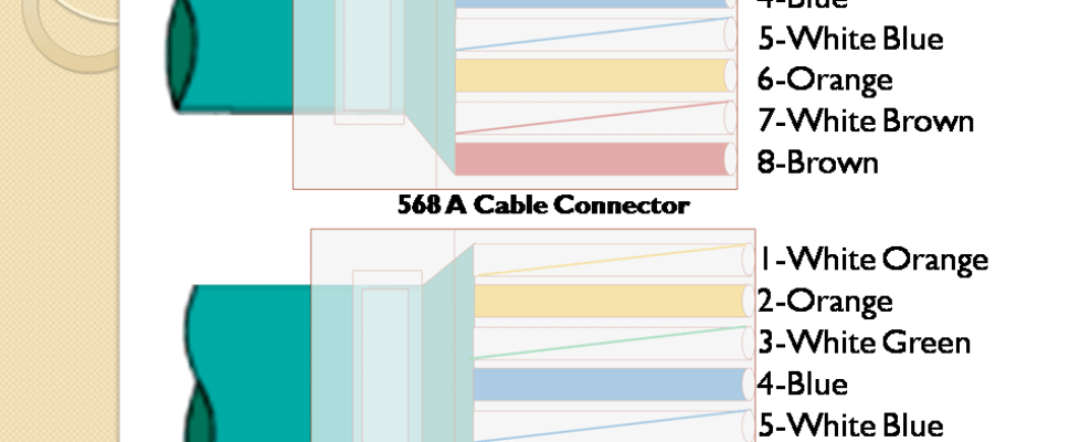 Unshielded Twisted pair connectors 568A and B