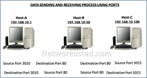 port numbers