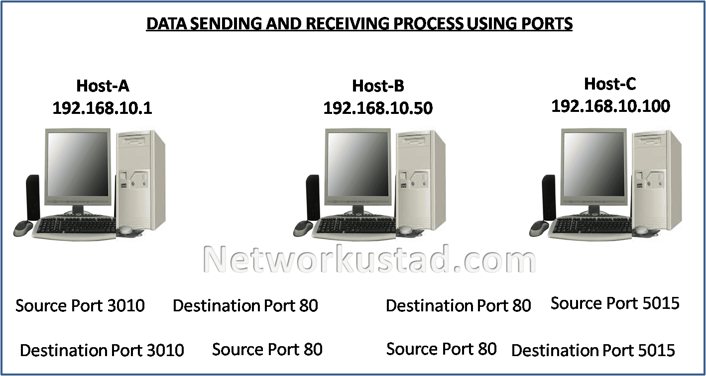 Uses ports. P95220b9vwejzs comm Port b.