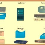 Diagram of network devices including hub, gateway, router, repeater, bridge, and switch with labeled illustrations