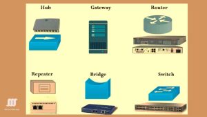 Diagram of network devices including hub, gateway, router, repeater, bridge, and switch with labeled illustrations