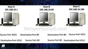 Diagram showing network communication between Host-A (192.168.10.1), Host-B (192.168.10.50), and Host-C (192.168.10.100) with port numbers.