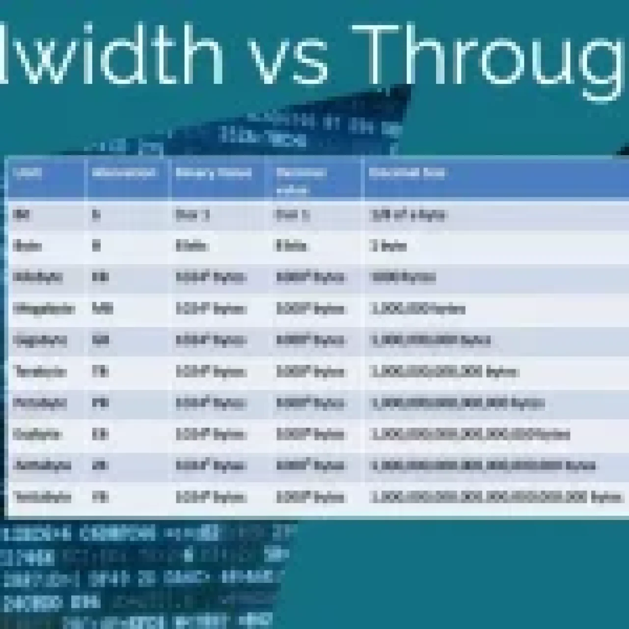 A comparison chart illustrating data measurement units and their role in bandwidth and throughput.