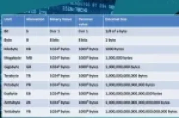 A comparison chart illustrating data measurement units and their role in bandwidth and throughput.