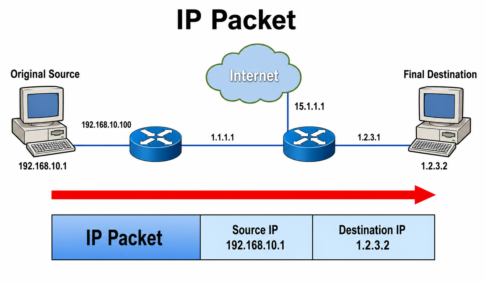 Master Data Link and Network Layer Addresses in 2025: A Complete Guide