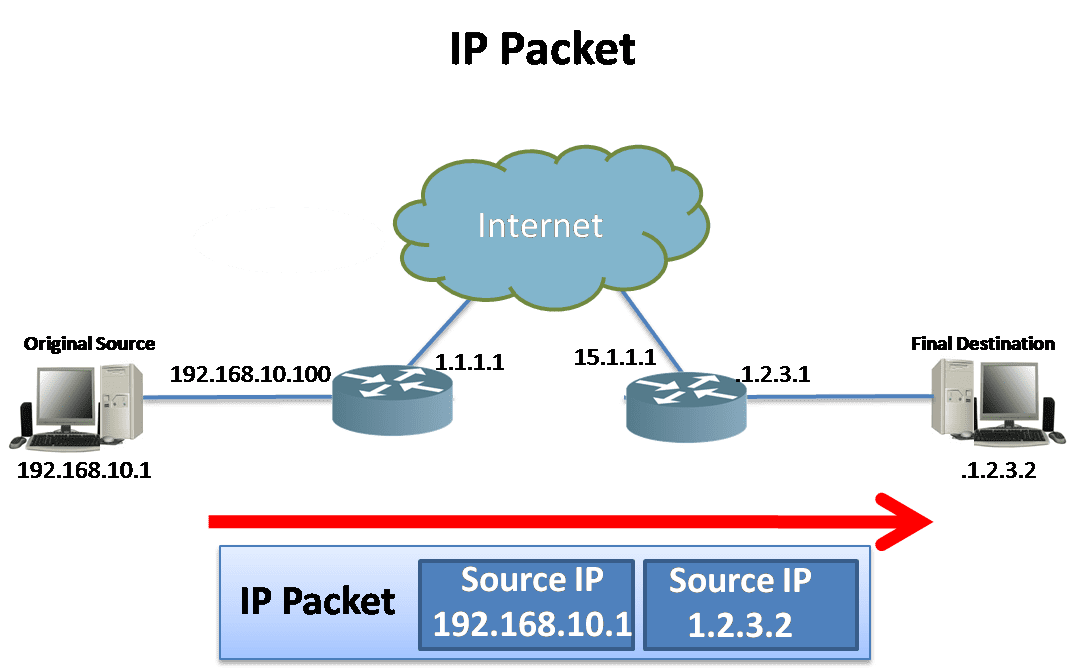 Datalink and Network Layer Addresses