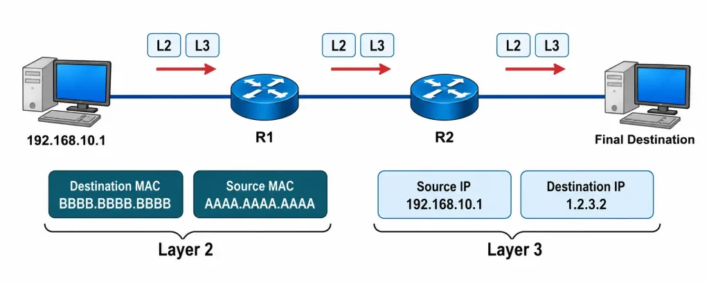 Data Link Layer And Network Layer Addresses Explained 3 L2 L3 Data Link Layer And Network Layer Addresses Explained