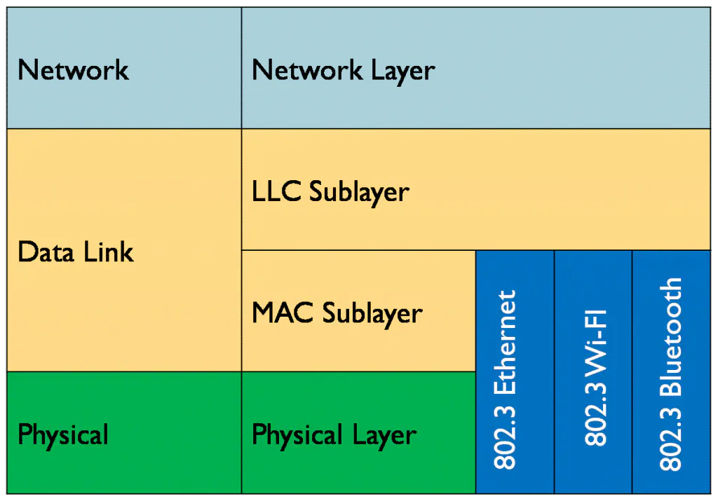 What is Data Link Layer? Ultimate OSI Model Guide updated 2025
