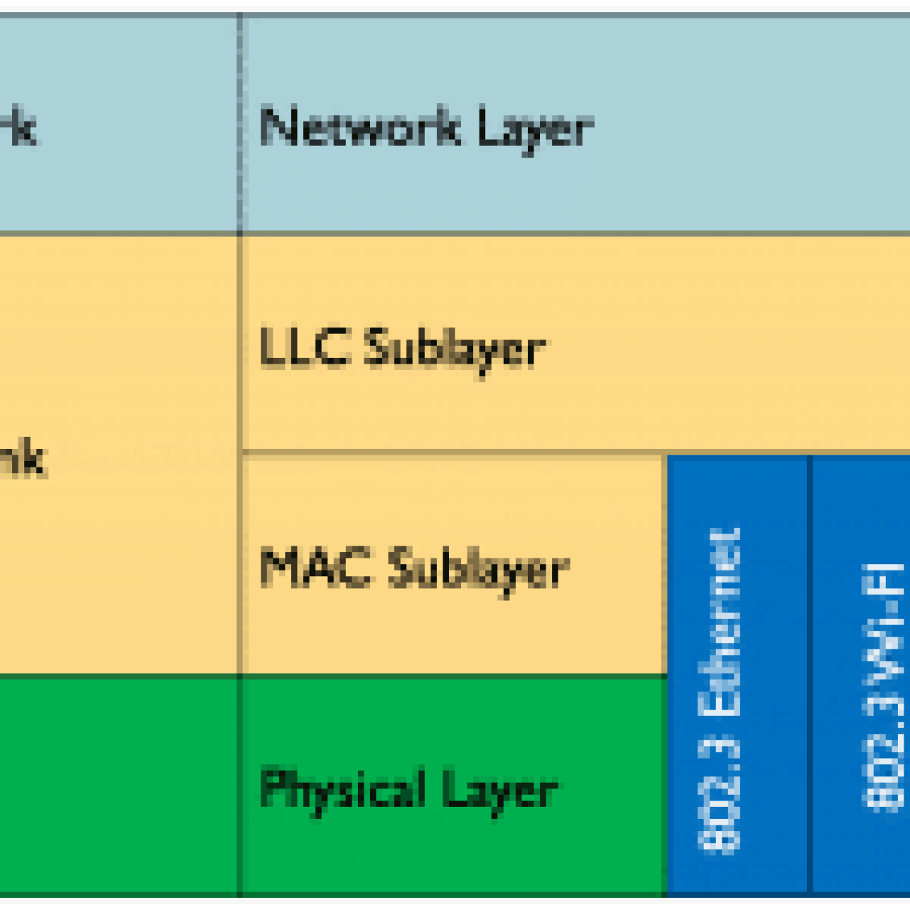 Data Link Layer in the OSI model