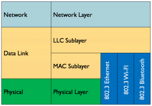 Data Link Layer in the OSI model