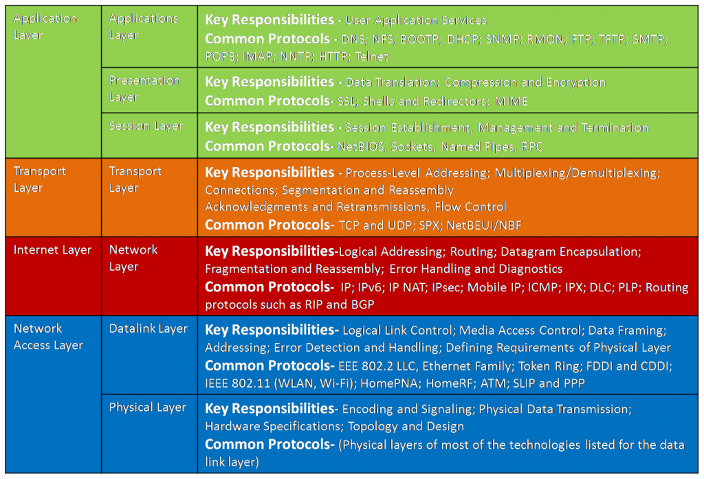 Comparison between TCP/IP and OSI Models