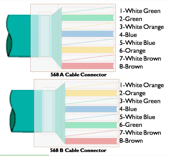 Diagram comparing 568A and 568B cable connector wiring configurations for Unshielded Twisted Pair (UTP) cabling, showing color-coded wire pairs (White Green, Green, White Orange, Blue, White Blue, Orange, White Brown, Brown) arranged differently for each standard.