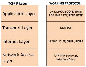 TCP/IP Protocol Suite