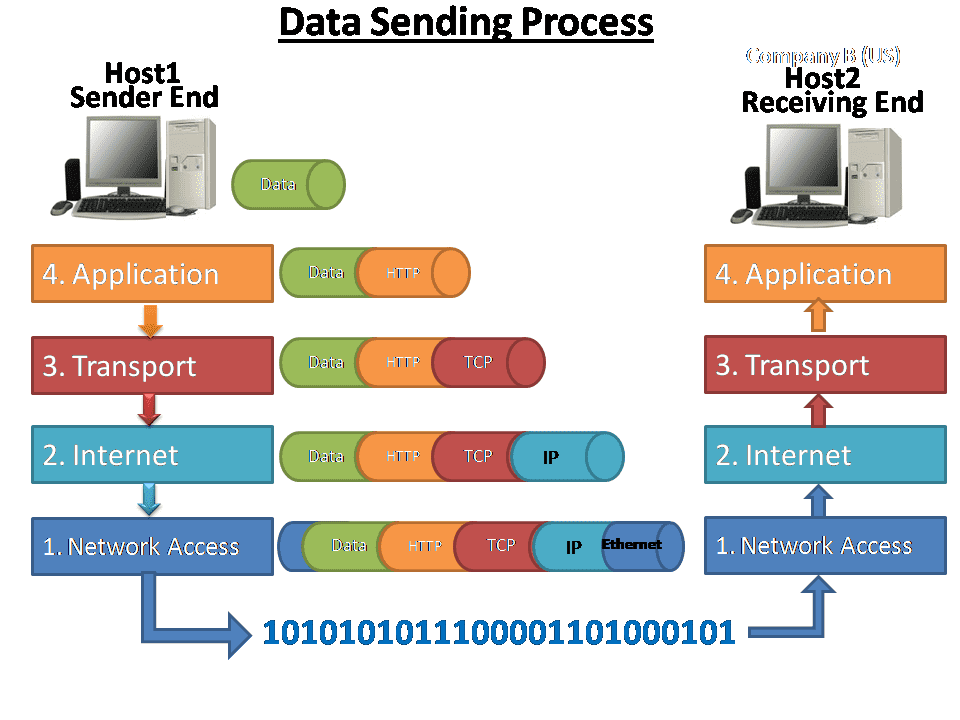  A diagram showing the TCP/IP protocol suite, with data being sent from Host1 to Host2. The diagram shows the four layers of the TCP/IP protocol suite: Application, Transport, Internet, and Network Access.