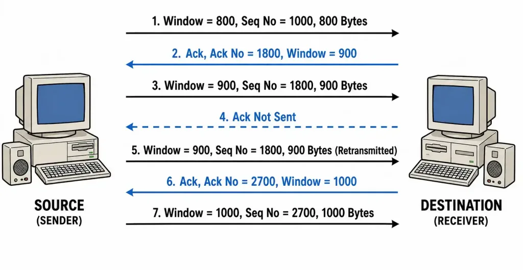 Transmission Control Protocol (Tcp) Explained 4 Source And Destination Exchanging Data Segments With Growing Window Sizes And Byte-Accurate Sequence And Acknowledgment Numbers, Including A Retransmission After A Missing Acknowledgment