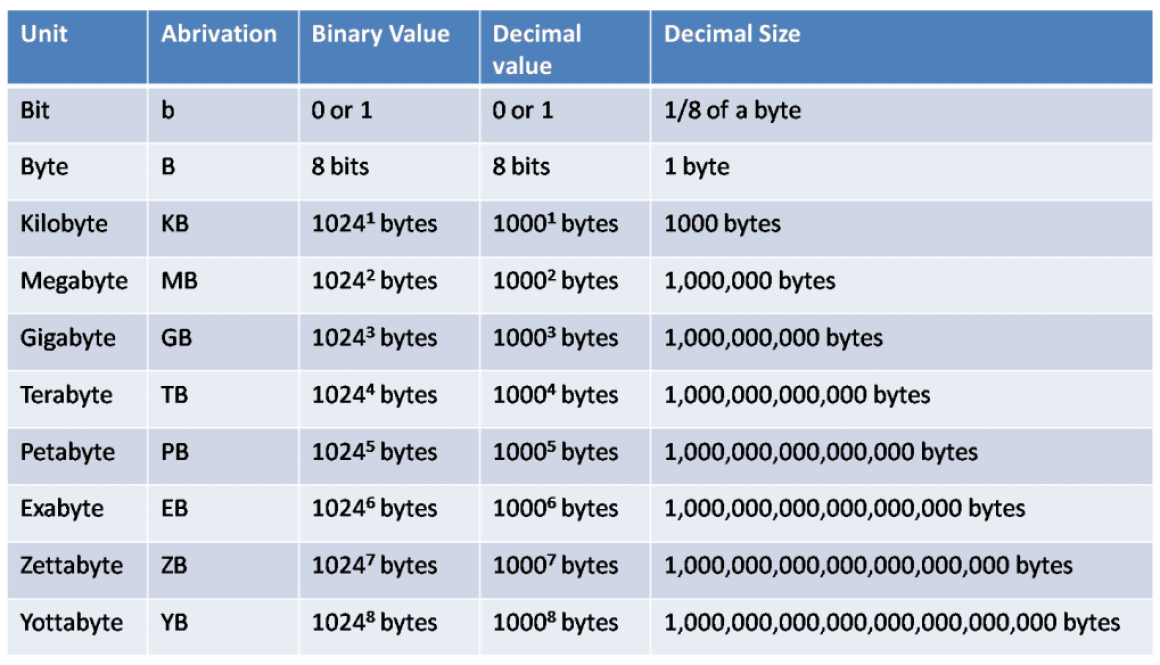 Bits Vs Bytes Archives NetworkUstad