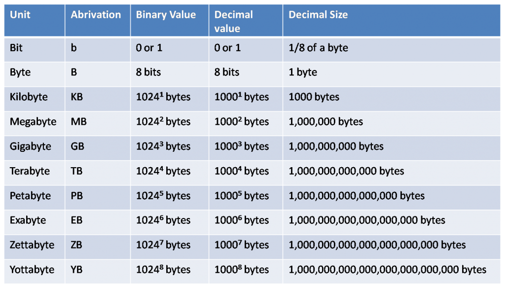 What is bandwidth and throughput? – Complete Details