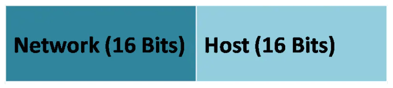 The image shows a diagram divided into two sections. The left section is labeled "Network (16 Bits)" and is colored in a darker blue shade. The right section is labeled "Host (16 Bits)" and is colored in a lighter blue shade. This diagram illustrates the division of an IP address into network and host portions, each consisting of 16 bits.