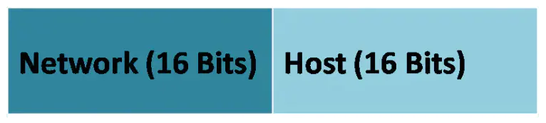 The image shows a diagram divided into two sections. The left section is labeled "Network (16 Bits)" and is colored in a darker blue shade. The right section is labeled "Host (16 Bits)" and is colored in a lighter blue shade. This diagram illustrates the division of an IPv4 address into network and host portions, each consisting of 16 bits.