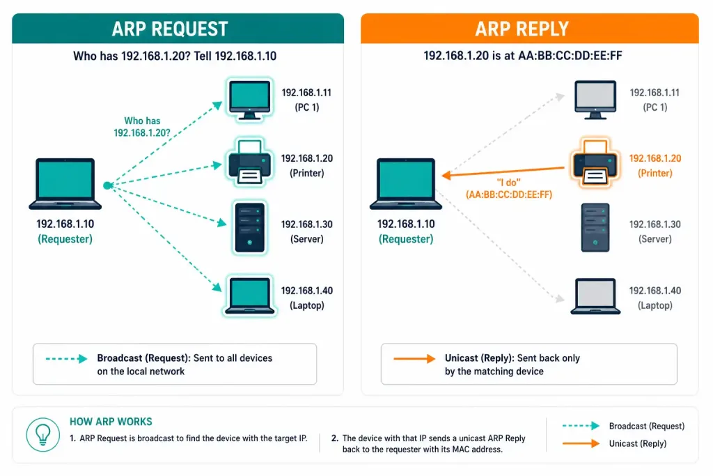Address Resolution Protocol (Arp) Explained 2 Diagram Comparing Address Resolution Protocol (Arp) Request Broadcast Versus Arp Reply Unicast