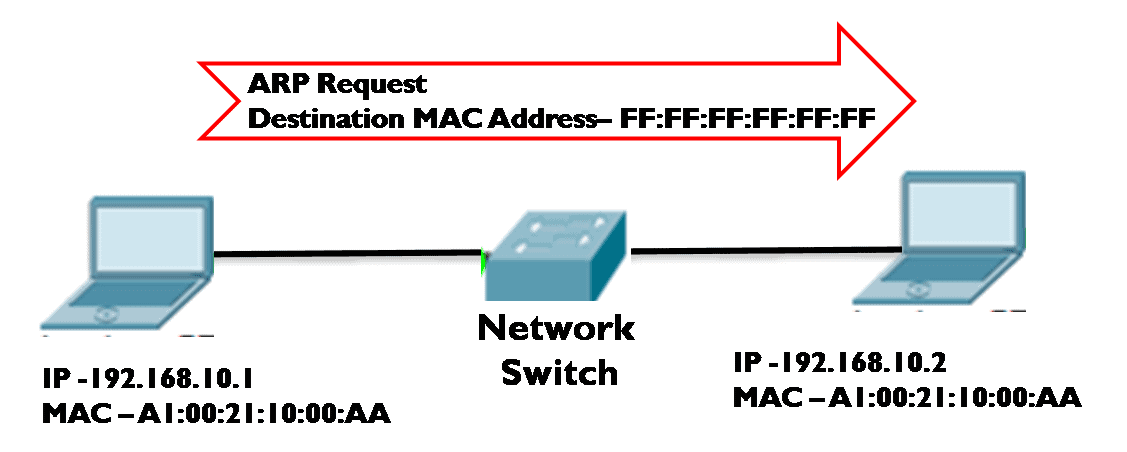 Address Resolution Protocol (ARP)