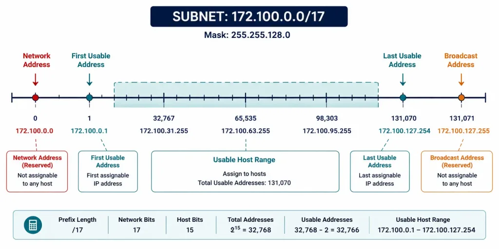 Network Prefix, Network Address, Broadcast Address, And Host Address Explained 2 Number Line Showing The Full Range Of Addresses Within A /17 Subnet