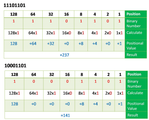 binary to decimal converstion