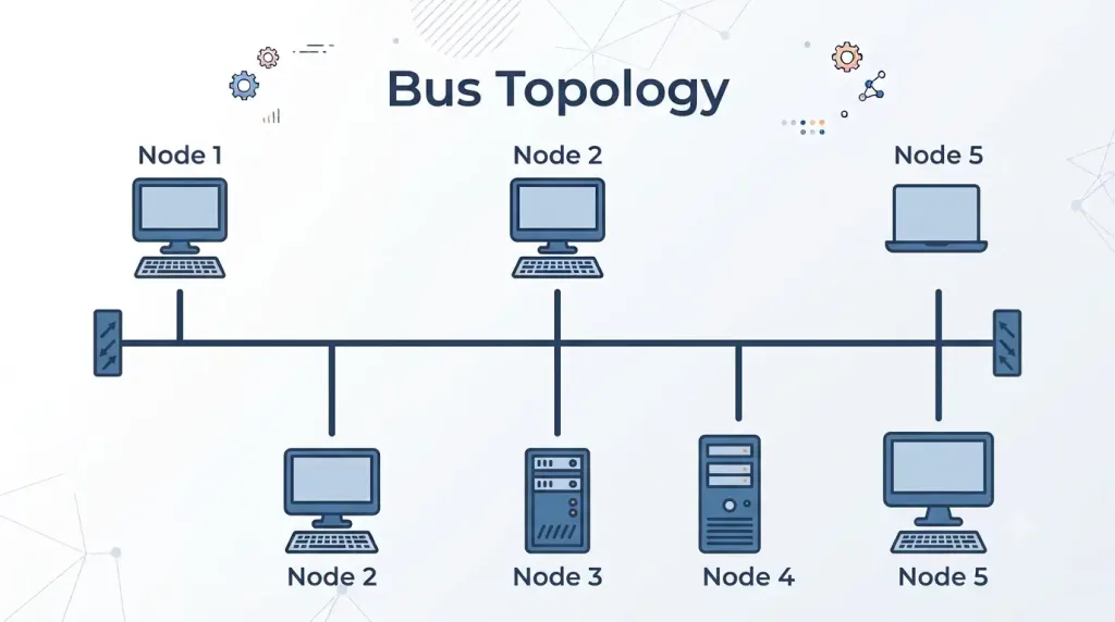 Understanding Network Topology: A Comprehensive Guide 7 Bus Topology With Devices Connected To A Single Terminated Backbone Cable