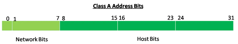 This image is a diagram showing the bit allocation for a Class A IP address. It is divided into two main sections: Network Bits and Host Bits. The Network Bits section is highlighted in light green and spans from bit 0 to bit 7. The Host Bits section is highlighted in dark green and spans from bit 8 to bit 31. The diagram is labeled as "Class A Address Bits" at the top. The bit positions are marked at intervals: 0, 1, 7, 8, 15, 16, 23, 24, and 31. This image helps understand how IP addresses are structured in Class A networks, where the first 8 bits are used for the network identifier and the remaining 24 bits are used for host identifiers within that network.