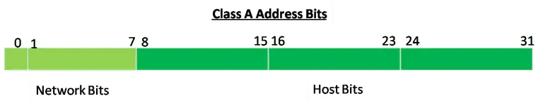This image is a diagram showing the bit allocation for a Class A IP address. It is divided into two main sections: Network Bits and Host Bits. The Network Bits section is highlighted in light green and spans from bit 0 to bit 7. The Host Bits section is highlighted in dark green and spans from bit 8 to bit 31. The diagram is labeled as "Class A Address Bits" at the top. The bit positions are marked at intervals: 0, 1, 7, 8, 15, 16, 23, 24, and 31. This image helps understand how IP addresses are structured in Class A networks, where the first 8 bits are used for the network identifier and the remaining 24 bits are used for host identifiers within that network.