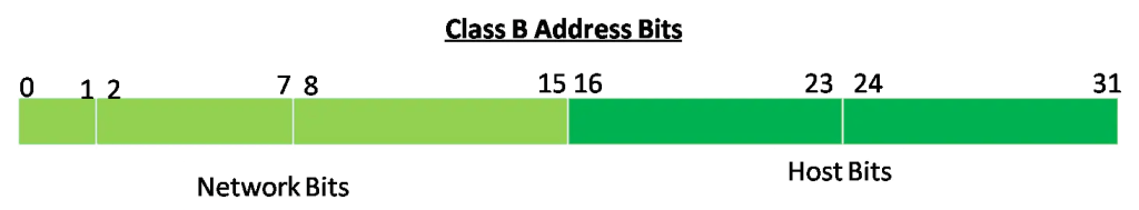 The diagram illustrates the bit allocation for Class B IP addresses. The 32-bit address is divided into two main sections: Network Bits: These are represented in light green and span from bit 0 to bit 15. Host Bits: These are represented in dark green and span from bit 16 to bit 31. The diagram helps explain the structure of Class B IP addresses, where the first 16 bits are dedicated to the network identifier and the remaining 16 bits are used for host identifiers within that network.