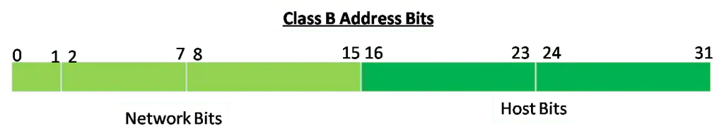 The diagram illustrates the bit allocation for Class B IP addresses. The 32-bit address is divided into two main sections: Network Bits: These are represented in light green and span from bit 0 to bit 15. Host Bits: These are represented in dark green and span from bit 16 to bit 31. The diagram helps explain the structure of Class B IP addresses, where the first 16 bits are dedicated to the network identifier and the remaining 16 bits are used for host identifiers within that network.