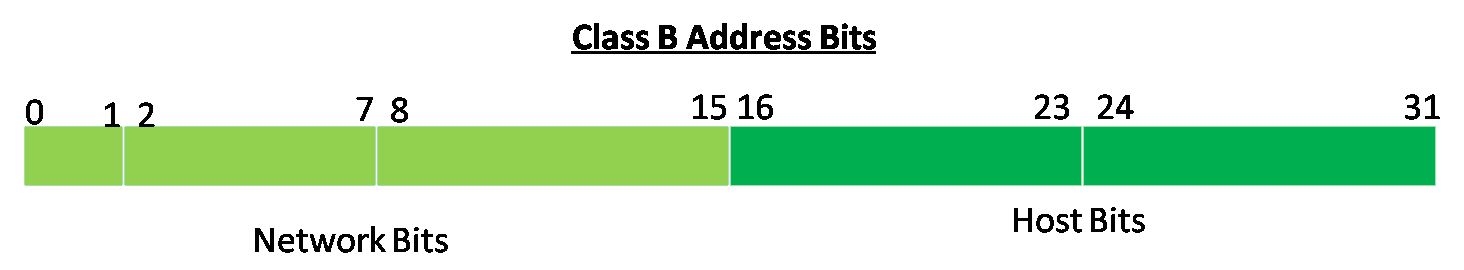 Class B Private Ip Range Archives » NetworkUstad