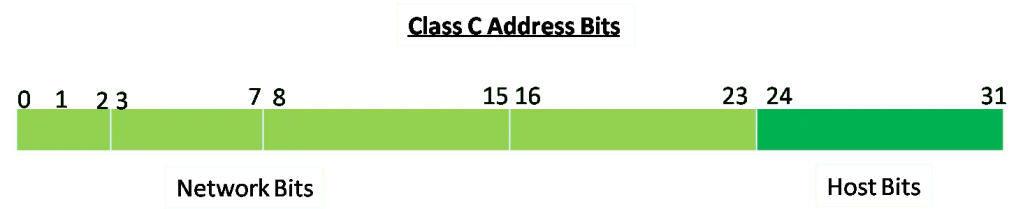 The image is a diagram illustrating the bit allocation for a Class C IP address. The diagram is divided into two main sections: Network Bits and Host Bits. The Network Bits section spans from bit 0 to bit 23. The Host Bits section spans from bit 24 to bit 31. The diagram is labeled "Class C Address Bits" at the top. The Network Bits are highlighted in light green, while the Host Bits are highlighted in a darker green. The bit positions are marked at the top of the diagram, ranging from 0 to 31.