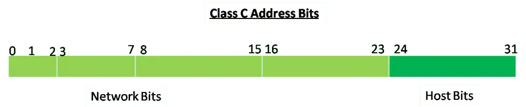 The image is a diagram illustrating the bit allocation for a Class C IP address. The diagram is divided into two main sections: Network Bits and Host Bits. The Network Bits section spans from bit 0 to bit 23. The Host Bits section spans from bit 24 to bit 31. The diagram is labeled "Class C Address Bits" at the top. The Network Bits are highlighted in light green, while the Host Bits are highlighted in a darker green. The bit positions are marked at the top of the diagram, ranging from 0 to 31.