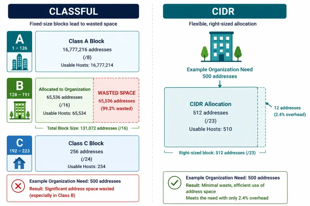 Ipv4 Address Classes Explained: A, B, C, D, And E 3 Comparison Of Wasted Address Space Under Classful Addressing Versus Efficient Cidr Allocation
