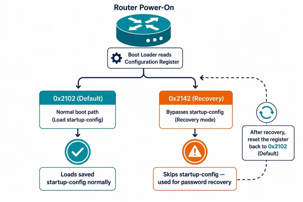 Cisco Router Components Explained: Cpu, Memory Types, And Ios 3 Diagram Comparing Default And Password-Recovery Configuration Register Values