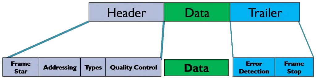 Diagram illustrating the header, typical frame, and trailer of a data-link layer frame.