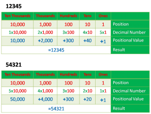 Positional Number System