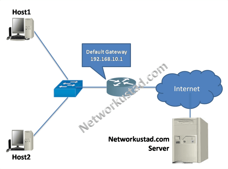 Host Default Gateway 