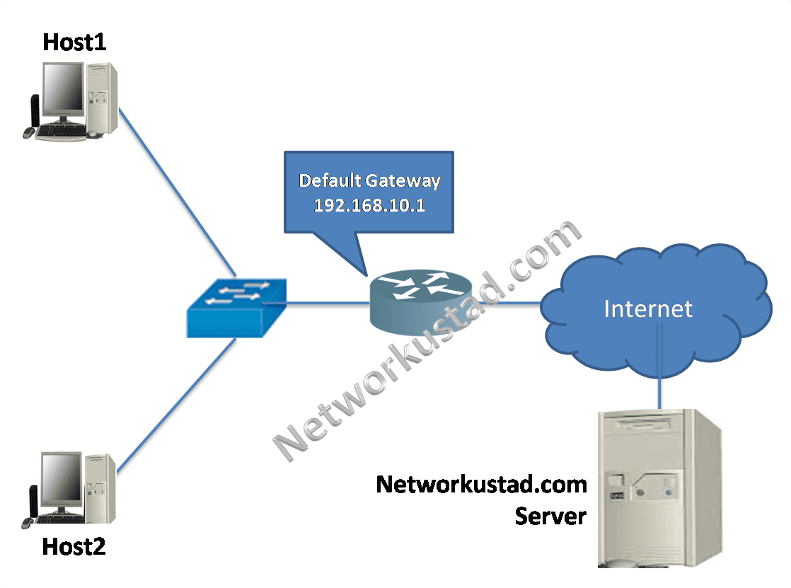 The Host Default Gateway and Routing Table