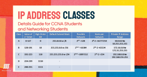 A table showing IP address classes with details for CCNA and networking students.